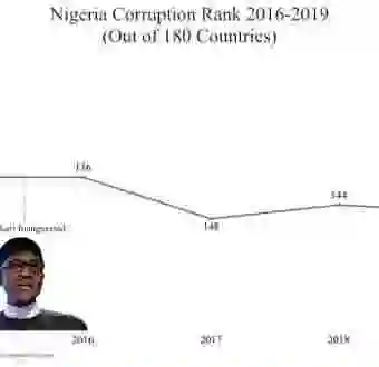Nigeria now ranks 146 out of 180 countries in Transparency International's Corruption Perception Index