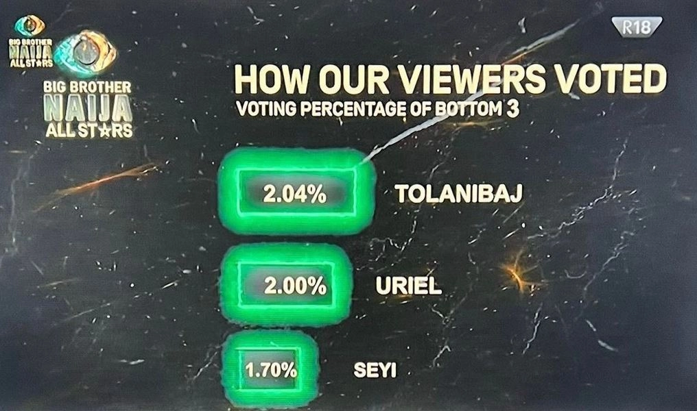BBNaija All Stars: How Nigerians Voted Housemates Seyi, Uriel, Tolanibaj